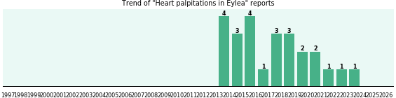 Could Eylea cause Heart palpitations? Could Eylea cause Heart palpitations?